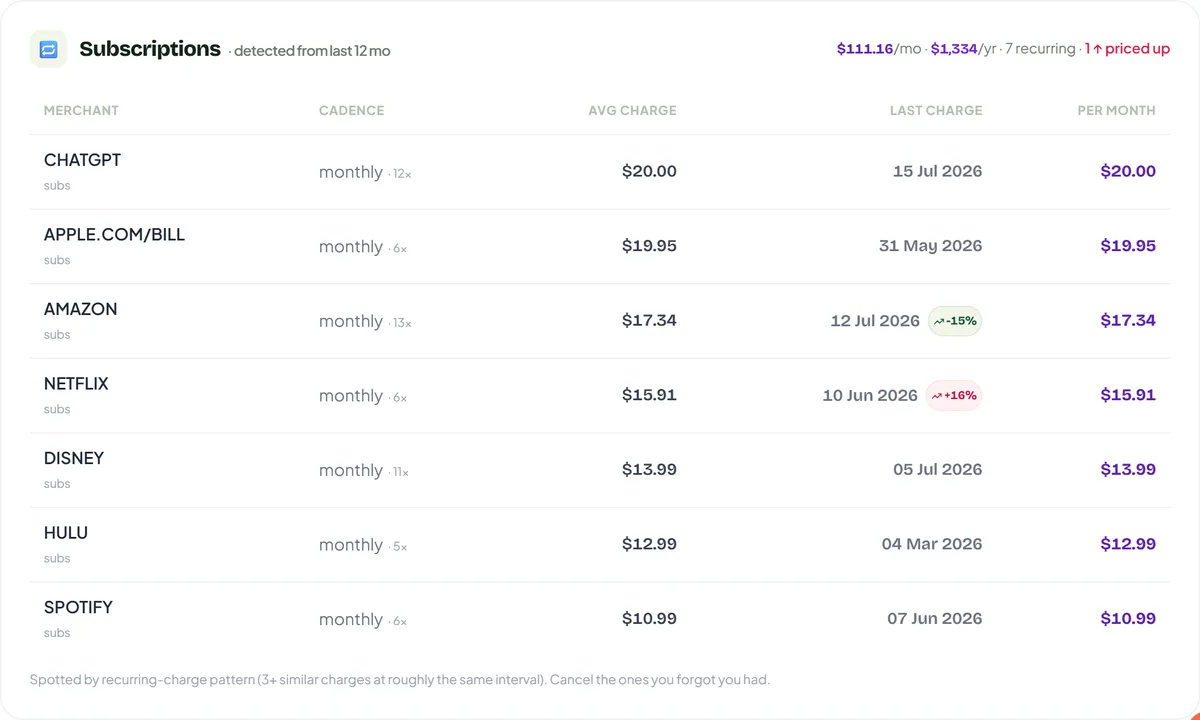 The GetGuac desktop Subscriptions table showing each recurring charge, its cadence and its monthly cost